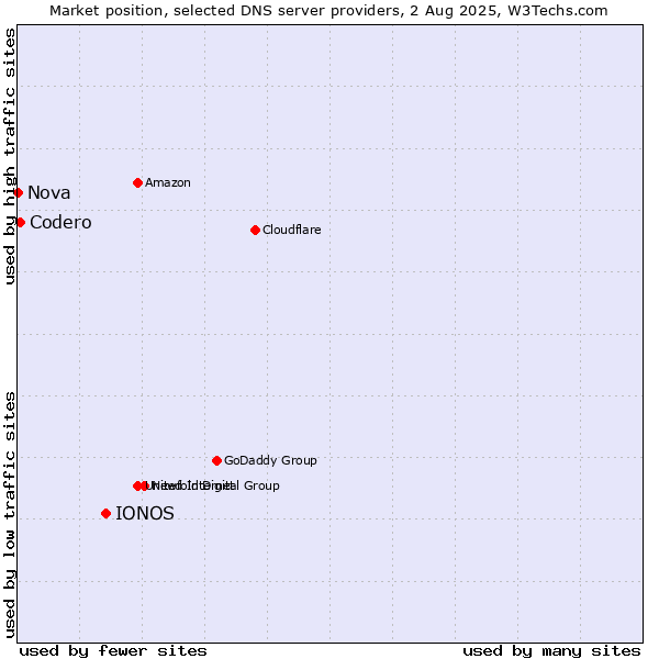Market position of IONOS vs. Codero vs. Nova