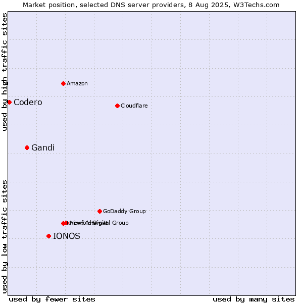 Market position of IONOS vs. Gandi vs. Codero