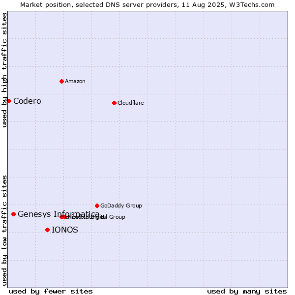 Market position of IONOS vs. Genesys Informatica vs. Codero