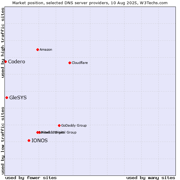 Market position of IONOS vs. GleSYS vs. Codero