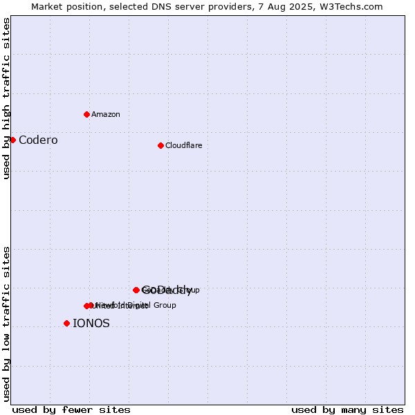 Market position of GoDaddy vs. IONOS vs. Codero