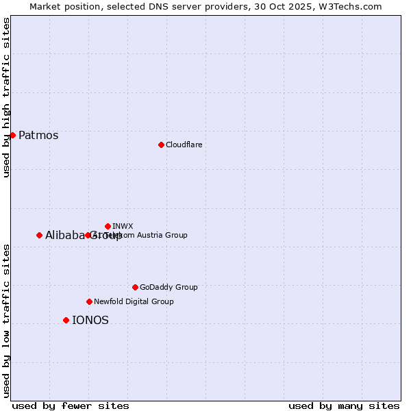 Market position of IONOS vs. Alibaba Group vs. Patmos