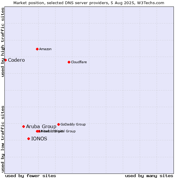 Market position of IONOS vs. Aruba Group vs. Codero