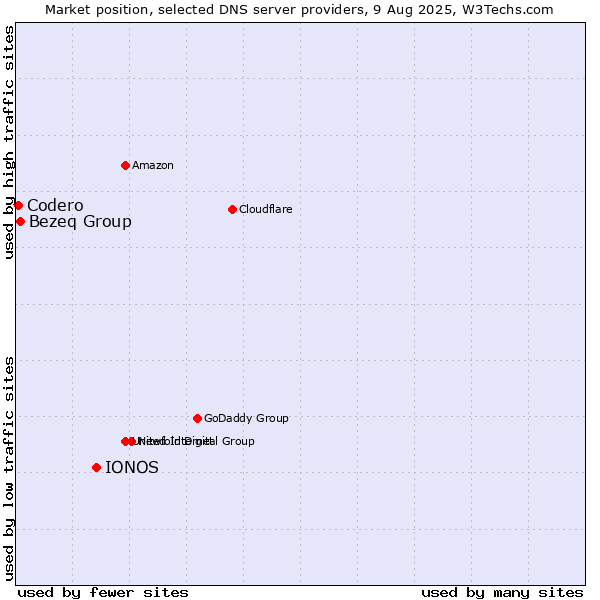Market position of IONOS vs. Bezeq Group vs. Codero