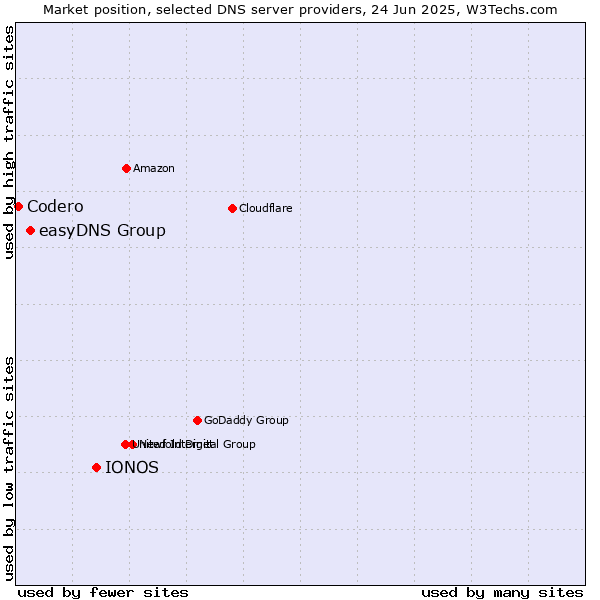 Market position of IONOS vs. easyDNS Group vs. Codero