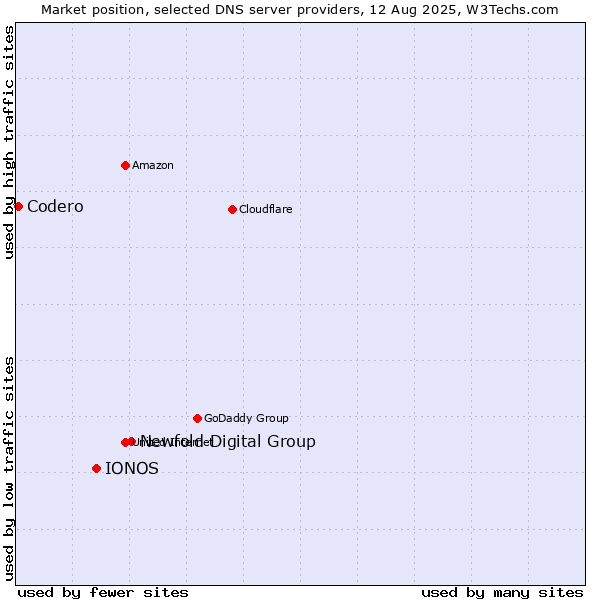 Market position of Newfold Digital Group vs. IONOS vs. Codero