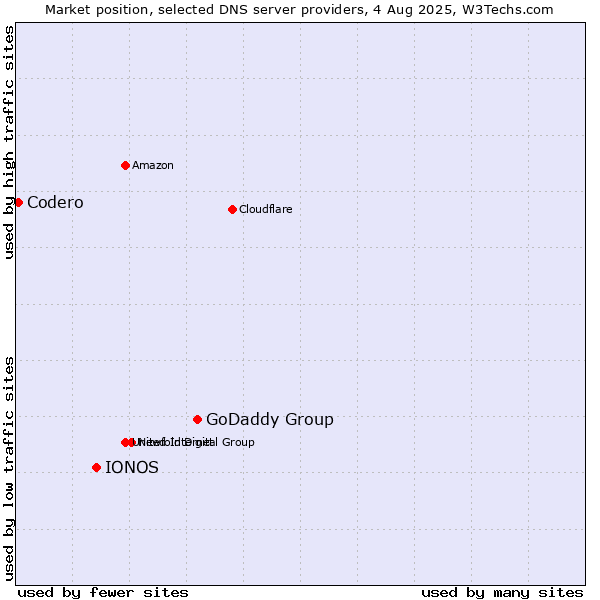 Market position of GoDaddy Group vs. IONOS vs. Codero
