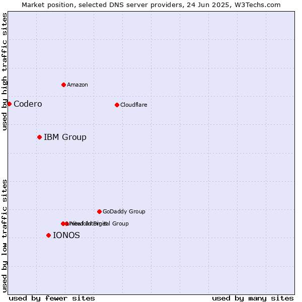 Market position of IONOS vs. IBM Group vs. Codero