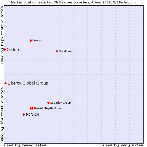 Market position of IONOS vs. Liberty Global Group vs. Codero