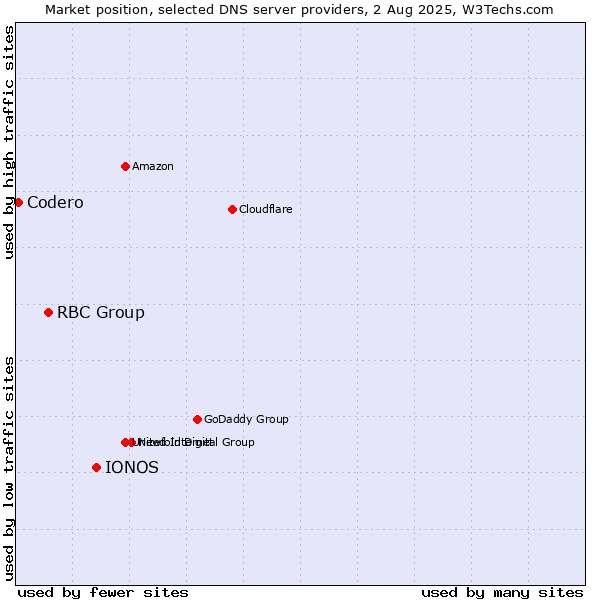 Market position of IONOS vs. RBC Group vs. Codero