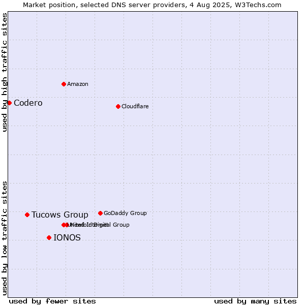 Market position of IONOS vs. Tucows Group vs. Codero