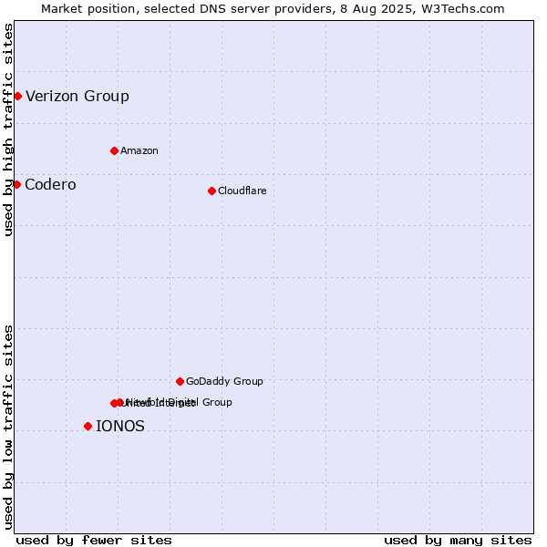 Market position of IONOS vs. Verizon Group vs. Codero