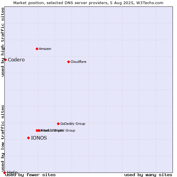 Market position of IONOS vs. Codero vs. Help