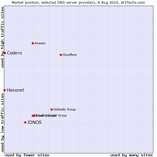 Market position of IONOS vs. Codero vs. Hexonet