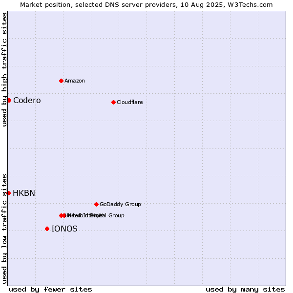 Market position of IONOS vs. Codero vs. HKBN