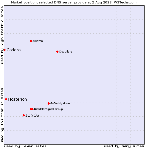 Market position of IONOS vs. Hosterion vs. Codero