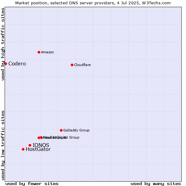 Market position of IONOS vs. HostGator vs. Codero