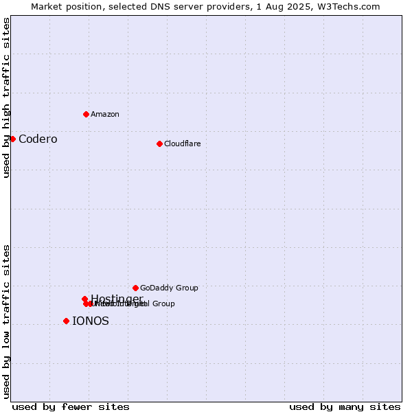 Market position of Hostinger vs. IONOS vs. Codero