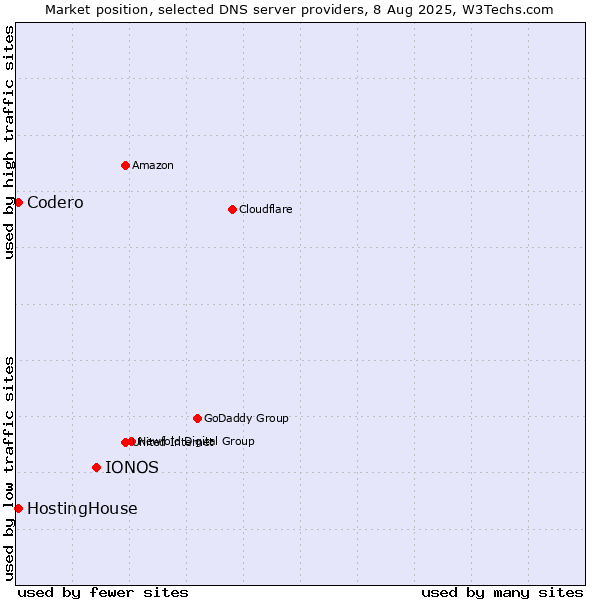 Market position of IONOS vs. HostingHouse vs. Codero