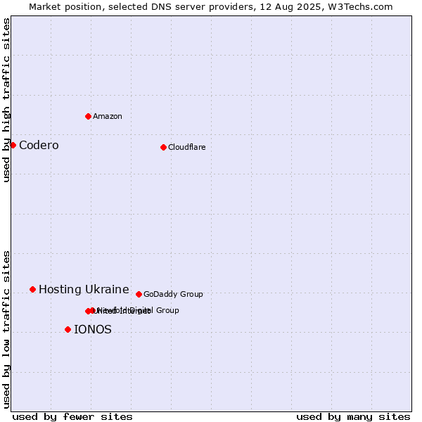 Market position of IONOS vs. Hosting Ukraine vs. Codero