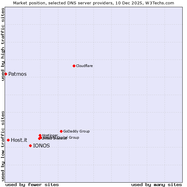 Market position of IONOS vs. Host.it vs. Patmos