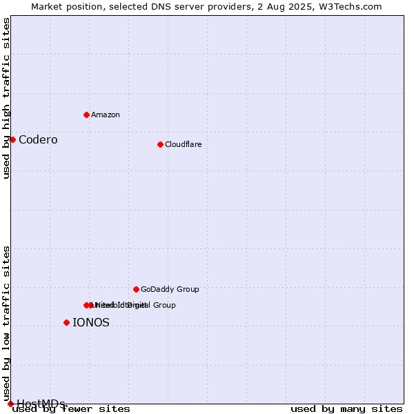 Market position of IONOS vs. Codero vs. HostMDs