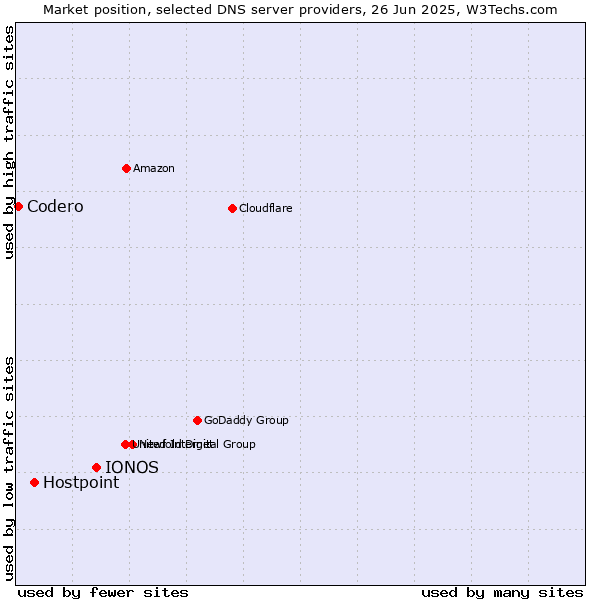 Market position of IONOS vs. Hostpoint vs. Codero