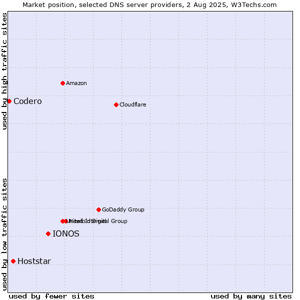 Market position of IONOS vs. Hoststar vs. Codero