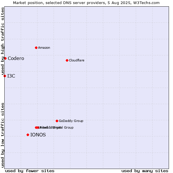 Market position of IONOS vs. Codero vs. I3C