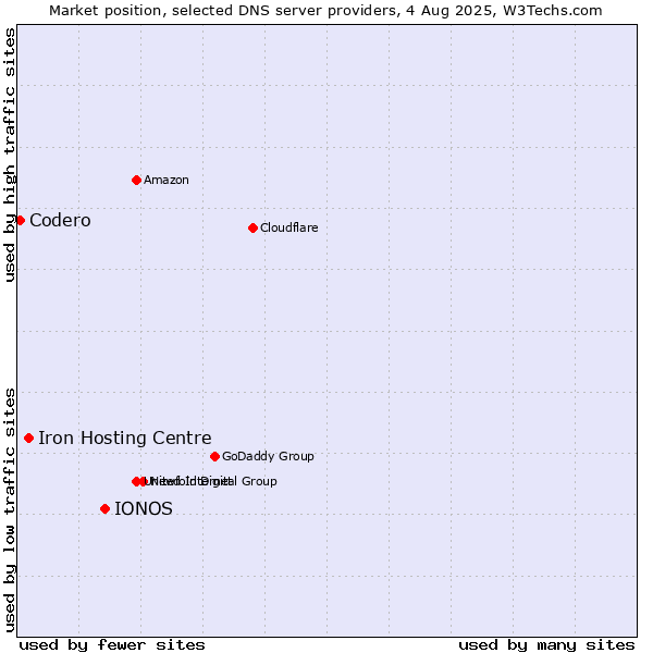 Market position of IONOS vs. Iron Hosting Centre vs. Codero