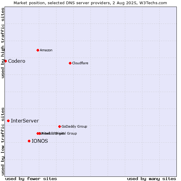 Market position of IONOS vs. InterServer vs. Codero