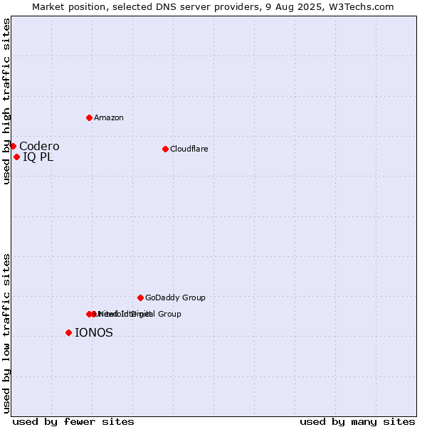 Market position of IONOS vs. IQ PL vs. Codero