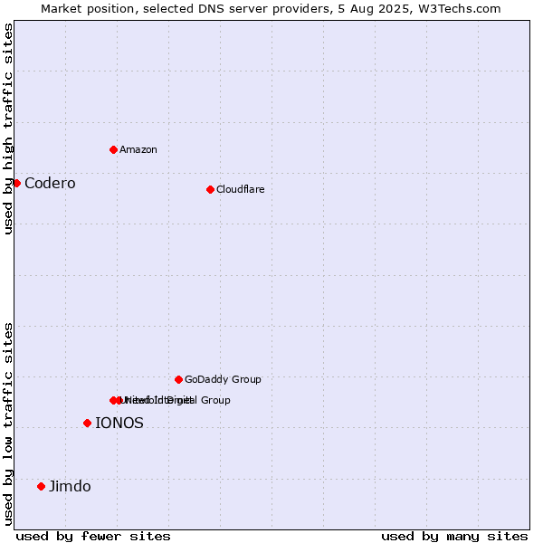 Market position of IONOS vs. Jimdo vs. Codero