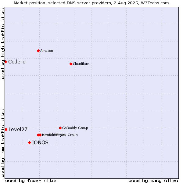 Market position of IONOS vs. Level27 vs. Codero