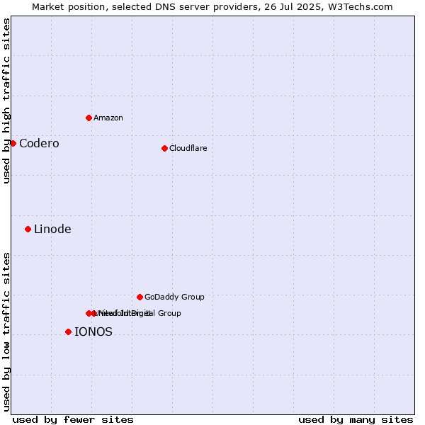 Market position of IONOS vs. Linode vs. Codero
