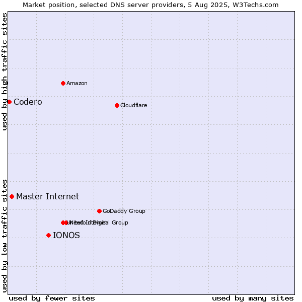 Market position of IONOS vs. Master Internet vs. Codero