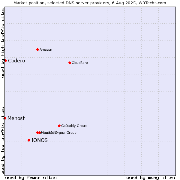 Market position of IONOS vs. Codero vs. Mehost