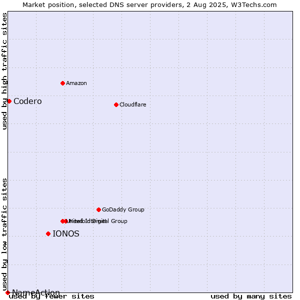 Market position of IONOS vs. Codero vs. NameAction