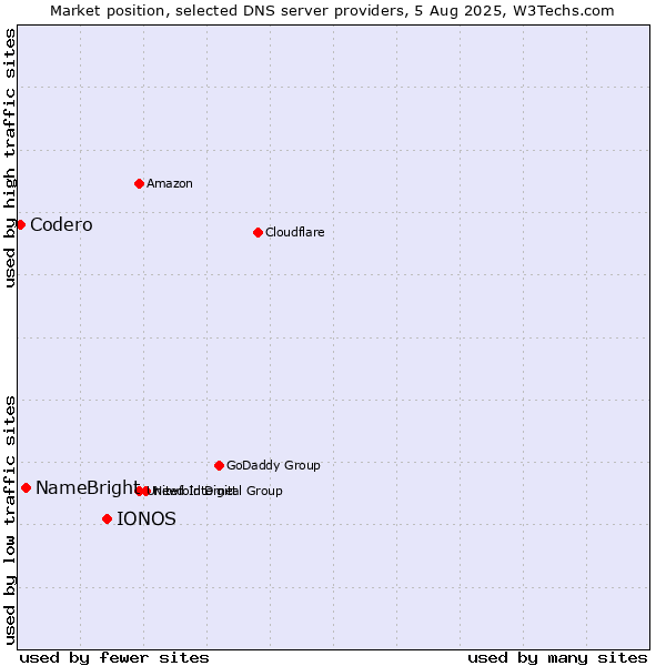 Market position of IONOS vs. NameBright vs. Codero