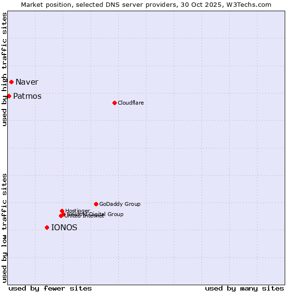 Market position of IONOS vs. Naver vs. Patmos