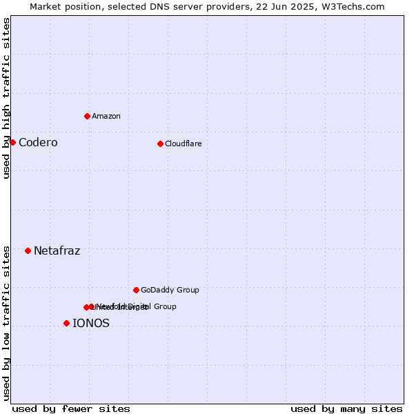 Market position of IONOS vs. Netafraz vs. Codero