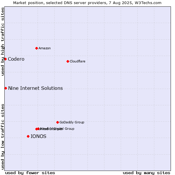 Market position of IONOS vs. Nine Internet Solutions vs. Codero