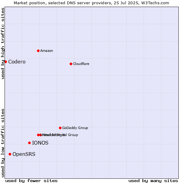 Market position of IONOS vs. OpenSRS vs. Codero