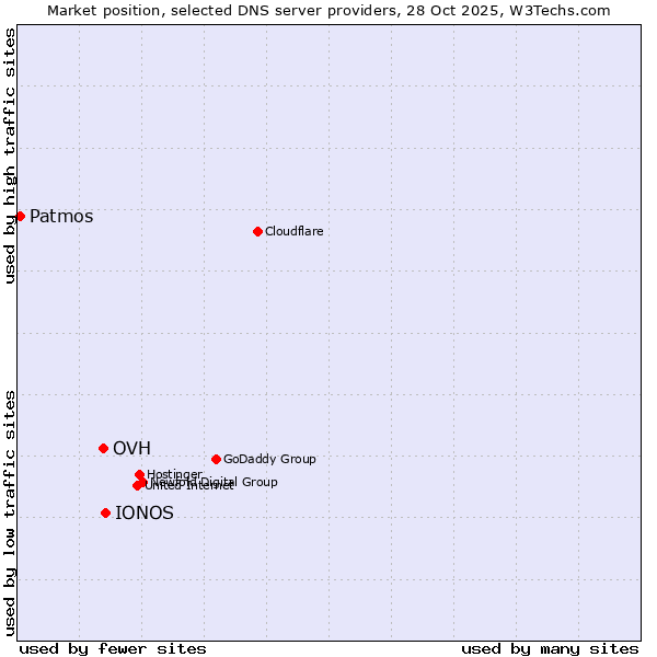 Market position of IONOS vs. OVH vs. Patmos
