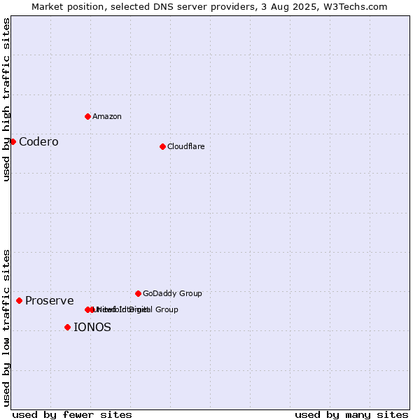 Market position of IONOS vs. Proserve vs. Codero