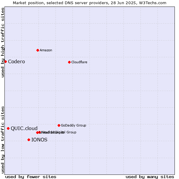 Market position of IONOS vs. QUIC.cloud vs. Codero