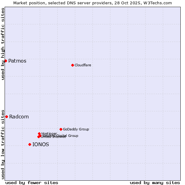 Market position of IONOS vs. Radcom vs. Patmos