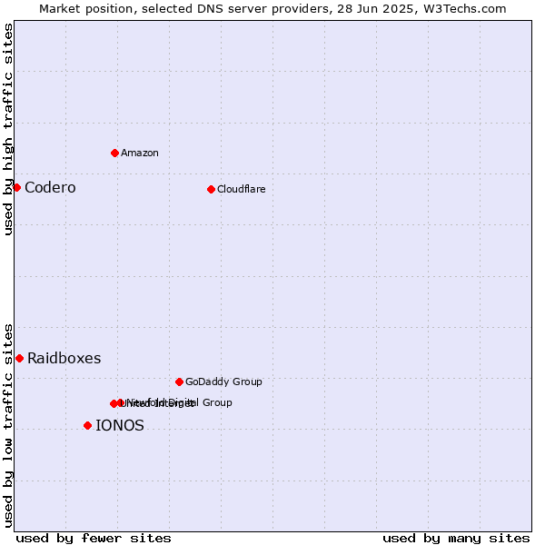 Market position of IONOS vs. Raidboxes vs. Codero