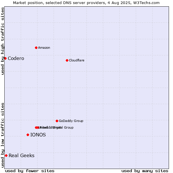 Market position of IONOS vs. Real Geeks vs. Codero
