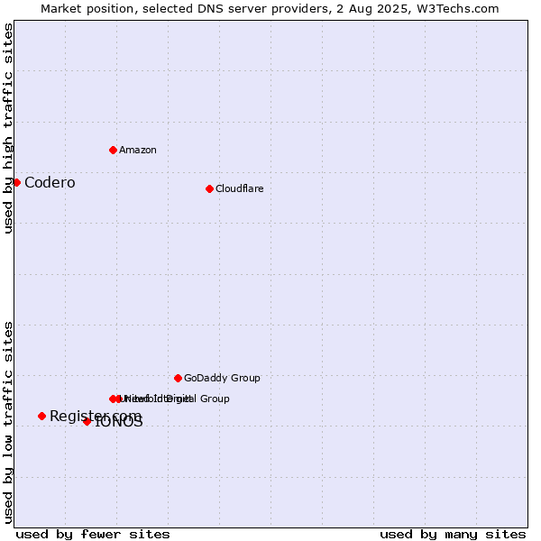 Market position of IONOS vs. Register.com vs. Codero